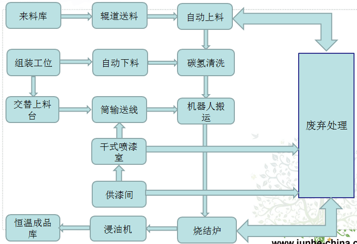 干式噴漆室：用于防污染機器人噴漆的區(qū)域