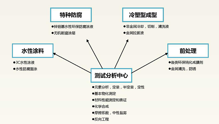 君合表面涂覆-實(shí)驗(yàn)室研發(fā)